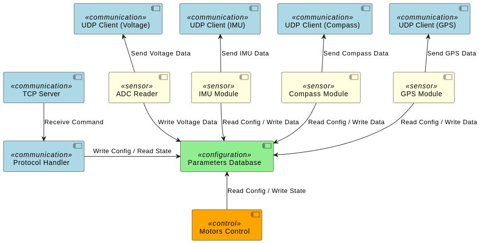 Component Diagram
